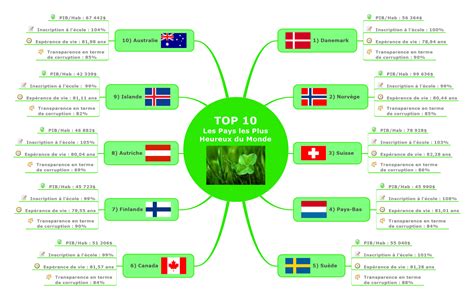 Les deux mastodontes sont suivis par le japon, qui se présente comme le 3e pays le plus riche du monde, avec un pib attendu à 5 103 milliards de dollars cette année, soit une prévision. #Topmapping : Top 10 des Pays les plus Heureux du Monde