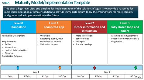 Maturity Modelimplementation Template Area