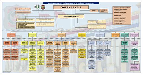 Organigrama Institucional Policía Nacional