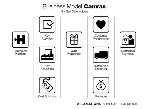 Business Model Canvas Icons With Xplane Business Model Canvas