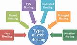 Types Of Web Hosting Images