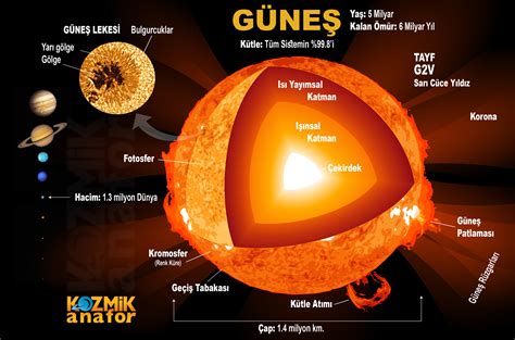 İnfografik Güneşin Temel Özellikleri Kozmik Anafor Türkiyenin