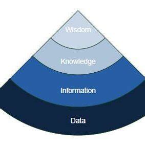 Representations Of The Dikw Hierarchy Download Scientific Diagram