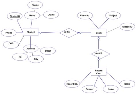 Entity Relationship Diagram Explained ERModelExample Com