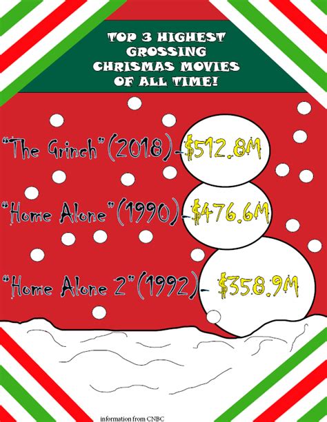 Top 3 Highest Grossing Christmas Movies Of All Time The Cardinal