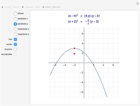 Conic Sections Equations And Graphs Wolfram Demonstrations Project