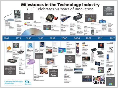 Technology Milestones Timeline