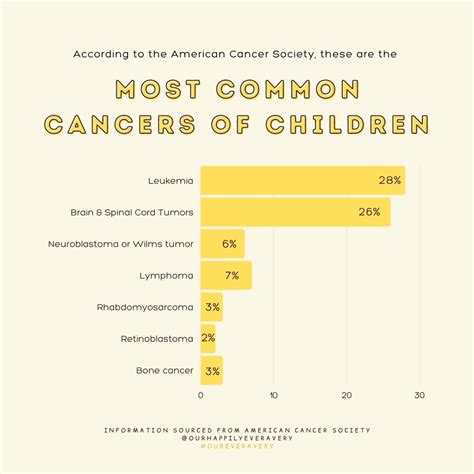 Most Common Types Of Childhood Cancer Our Happily Ever Avery