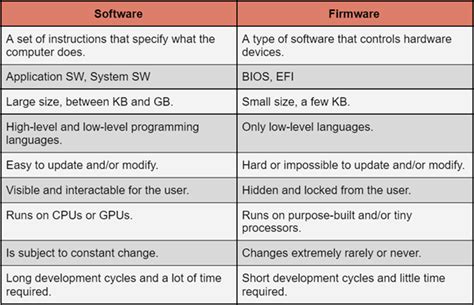 Difference Between Firmware And Software Gambaran