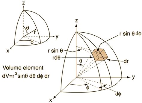 How To Convert î ĵ And K Into Spherical And Cylindrical Coordinates