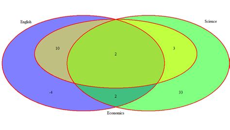 How To Create A Venn Diagram In R Geeksforgeeks