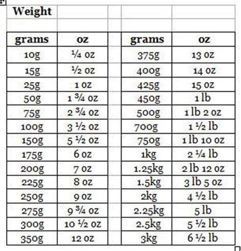 The Adams Family Cookbook: Weight Conversion Chart