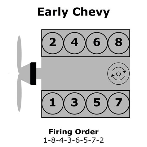 Firing Order 43 Vortec Explanation Of Diagram Nerdy Car