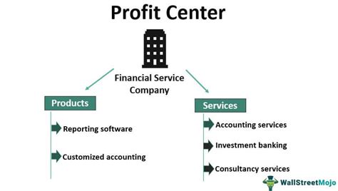 Profit Center Definition Advantages And Examples