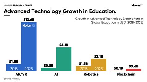 Edtech In 10 Charts