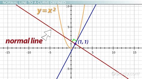 Finding The Normal Line To A Curve Definition And Equation Video