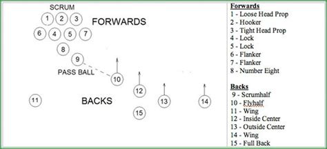 Players are not restricted to a single position, although they generally specialise in just one or two that suit their skills and body types. About Rugby