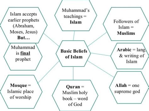 What Are The Beliefs Within Christianity And Islam Quora