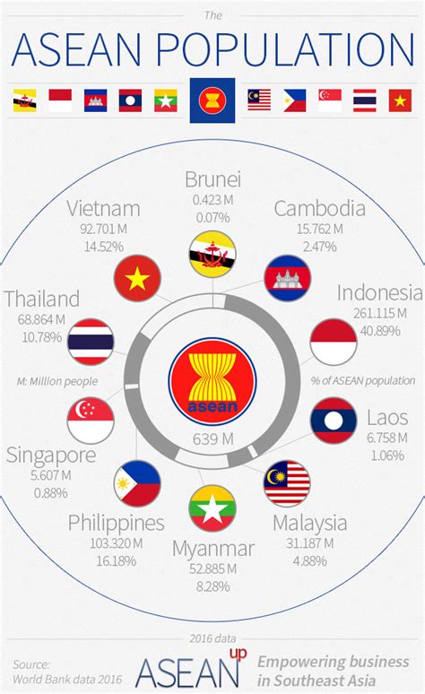 4 Asean Infographics Population Market Economy Asean Up