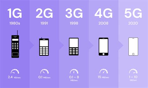 How Will 5g Change The Web Industry Passionates