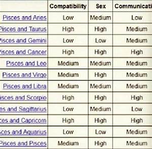 Compatibility Chart Zodiac Compatibility Chart Pisces Compatibility
