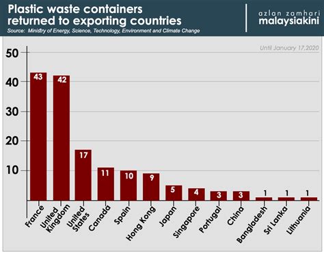 Msia Returns 150 Containers 3737 Metric Tonnes Of Plastic Waste