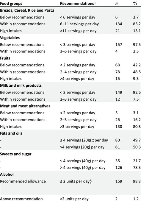 Daily Nutritional Requirements Chart Propranolols