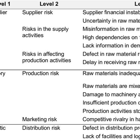 Risk Breakdown Structure (RBS) | Download Scientific Diagram
