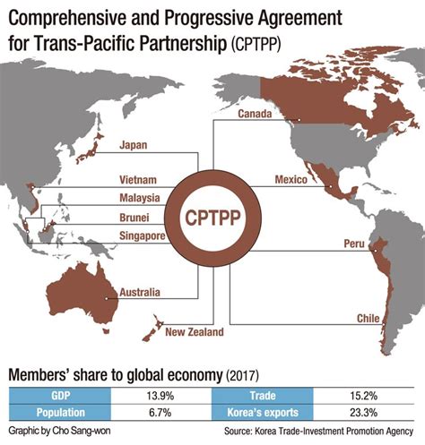 Cptpp membership is a key part of the government's plan to position the uk at the centre of a cptpp will open up new markets for innovative tech smes looking to grow and expand beyond our. Korea in dilemma over joining CPTPP