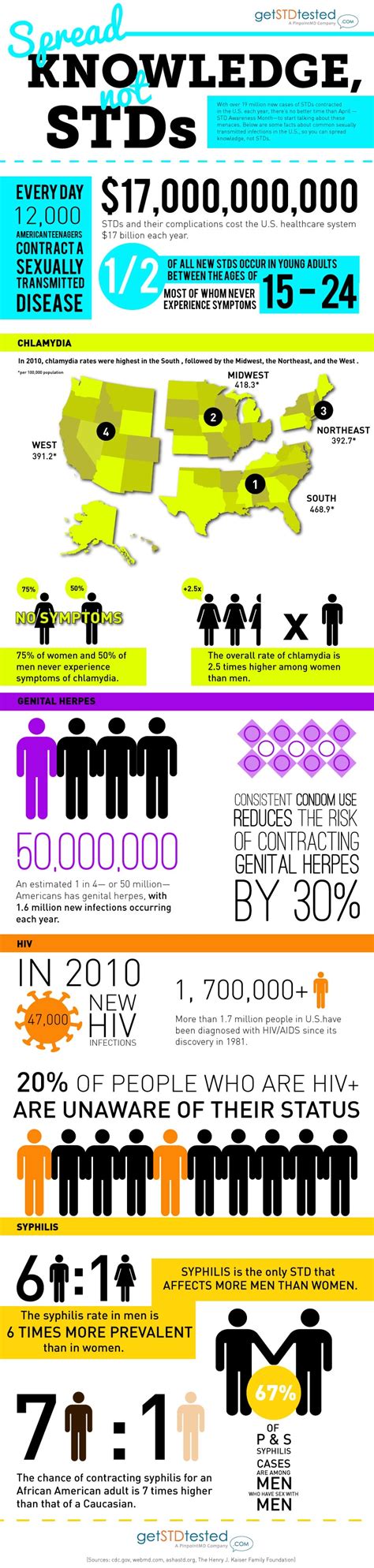 Spread Knowledge Not Stds Std Awareness Infographic Health Fair