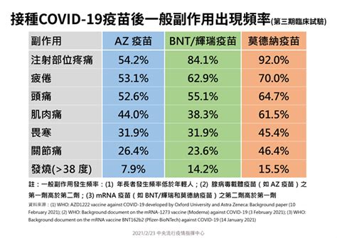 Jun 26, 2021 · 疫苗 副作用有轻、重之分，如何预防、提早发现施打疫苗后的严重副作用呢？ 身体四个生理数值会告诉你。 施打疫苗前多评估 观察、检测身体有无. 疫苗副作用人心惶惶 前台大医分析：这2点更需担心 - 生活 - 中时新闻网