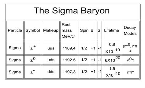 Sigma Baryon Properties Its Decay And Uniqueness