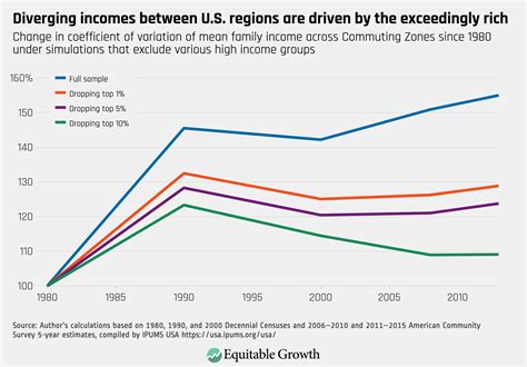 How National Income Inequality In The United States Contributes To