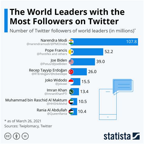 All you need to do is just enter the username of the creator in the search box on the main twitter followers count service. The World Leaders with the Most Followers on Twitter ...