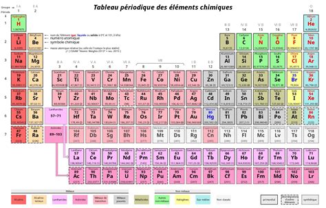 Le Tableau De Mendeleïev A 150 Ans Où En Est Le Classement Des