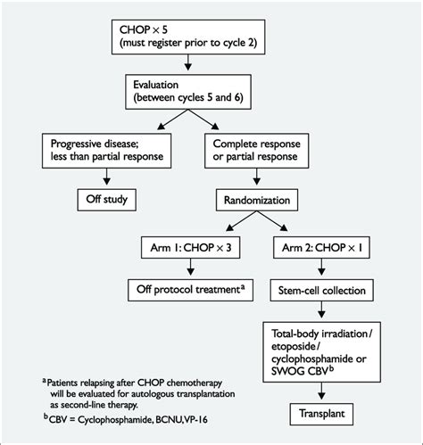 Intergroup Study Of Diffuse Aggressive Lymphoma High Intermediate And