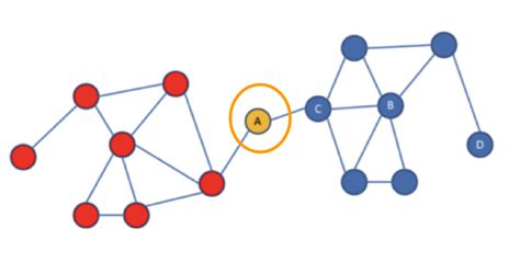 Centrality Algorithms - Introduction to Graph Algorithms in Neo4j 4.x