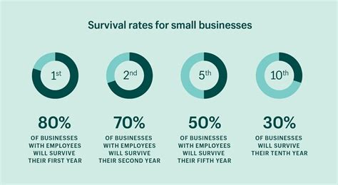 What Percentage Of Small Businesses Fail Each Year Fewer Than You