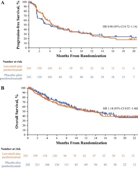 pembrolizumab with or without lenvatinib as first line therapy for patients with advanced