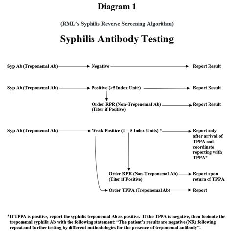 Syphilis Testing Labcorp Oklahoma Inc