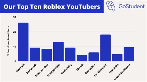 Top Ten List Of The Best Roblox Youtubers For Kids Gostudent