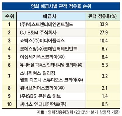 플레이스토어를 이용하지 않는 중국에서도 시장 점유율 0.59%, 순위는 15위에 불과하다. 2013년 1분기 영화 배급사별 관객 점유율… CJ 밀어낸 7번방의 ...