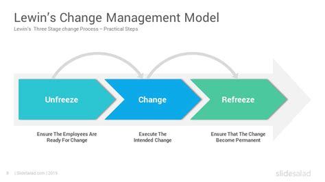Lewin S Change Management Model Powerpoint Template Slidesalad