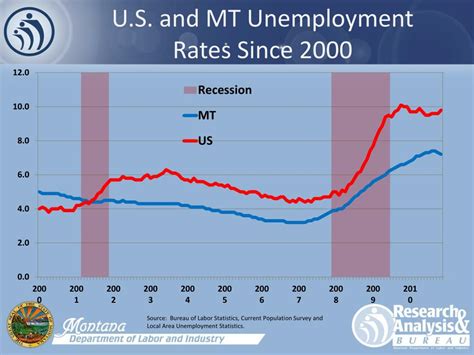 Get to claim montana unemployment insurance online. PPT - The Montana Economy and Unemployment Insurance Benefits PowerPoint Presentation - ID:1640149