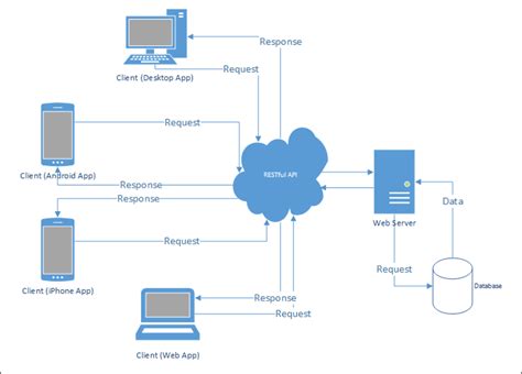 Codeigniter Rest Api Example Tutorial Tuts Make Tutorial Postman