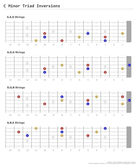 C Minor Triad Inversions A Fingering Diagram Made With Guitar Scientist