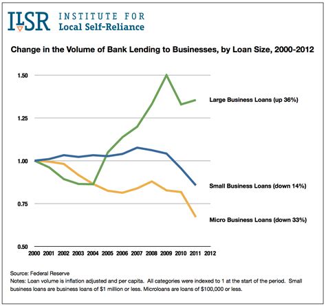 The interest rates, fees, loan limits and terms fluctuate. Change in Volume of Bank Loans to Businesses, by Loan Size ...
