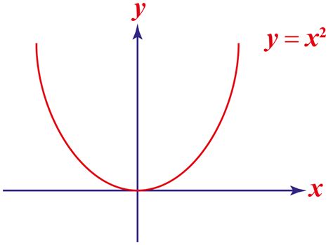 Which Graph Represents An Even Function