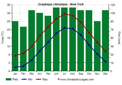 Climat New York Températures Précipitations Quand Partir 2022