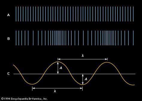 sound | physics :: Circular and spherical waves ...